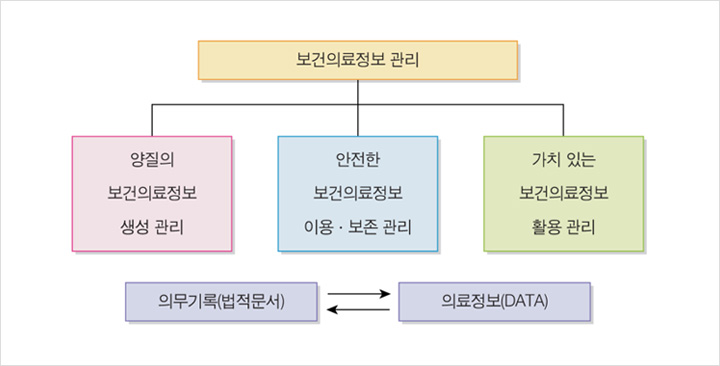 보건의료정보관리사의 핵심역량
